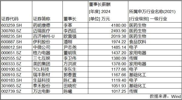 金鼎配资  A股“掌门”薪酬曝光：13名董事长年薪超千万 药企霸榜前三甲