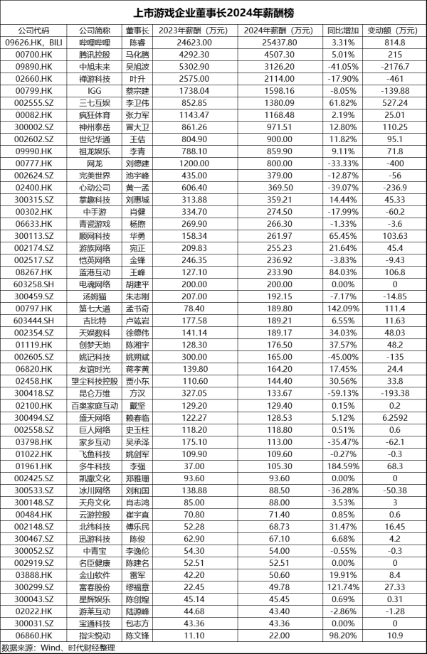 广州典丰 游戏圈大佬收入谁更强？7位董事长年薪酬超千万 有人总酬金一年降了超2000万