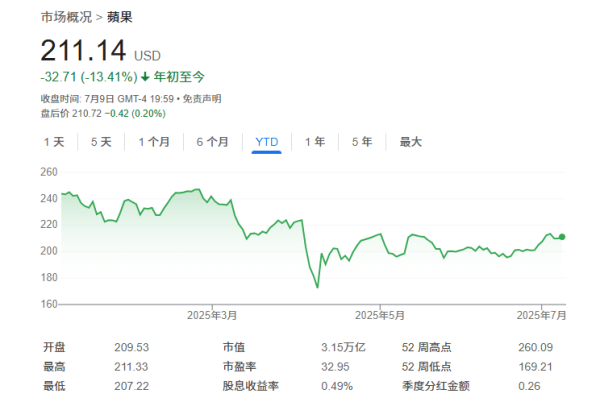 鼎豪投资 苹果在AI赛道严重落后 美投行：若想弯道超车，就应收购这家公司！