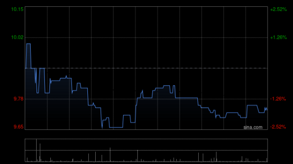 纵信优配 九源基因盘中涨超6% 近日马来酸阿伐曲泊帕片获国家药监局批准上市