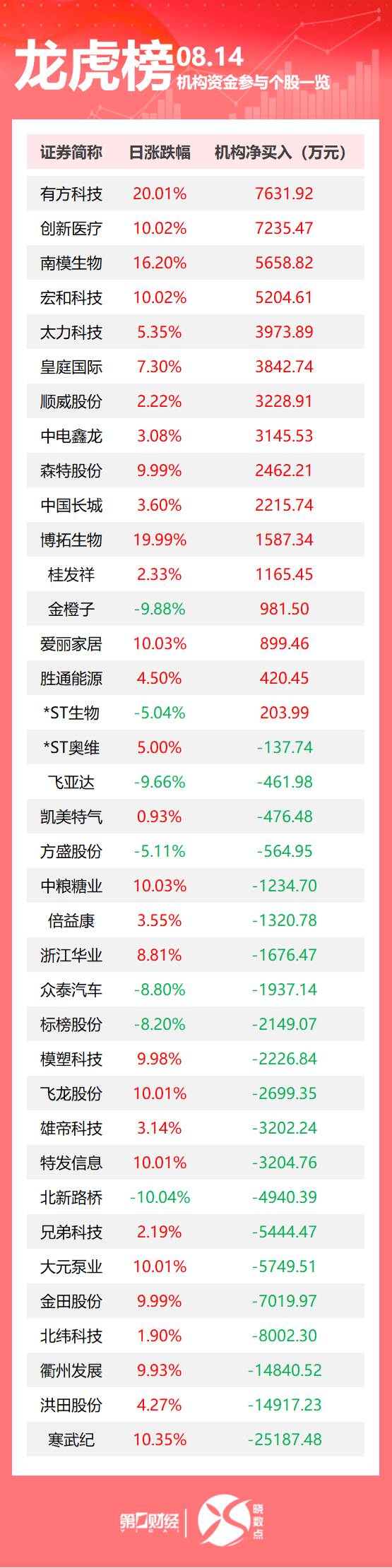 天诚配资 龙虎榜丨机构今日买入这16股，抛售寒武纪2.52亿元