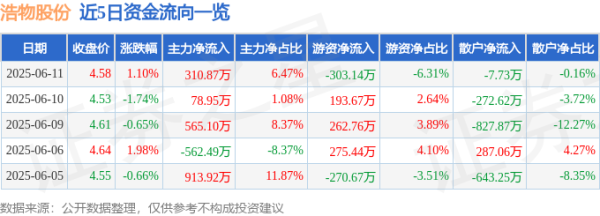 达道宝 股票行情快报：浩物股份（000757）6月11日主力资金净买入310.87万元