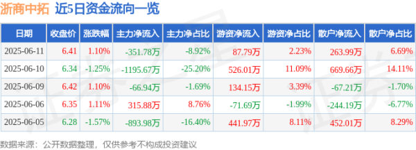 米牛金融 股票行情快报：浙商中拓（000906）6月11日主力资金净卖出351.78万元