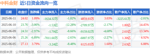 掌心策略 股票行情快报：中科金财（002657）6月11日主力资金净卖出1634.32万元
